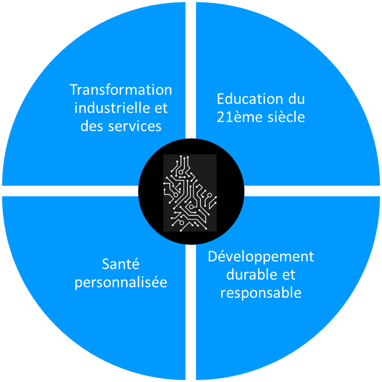 Priorités de recherche