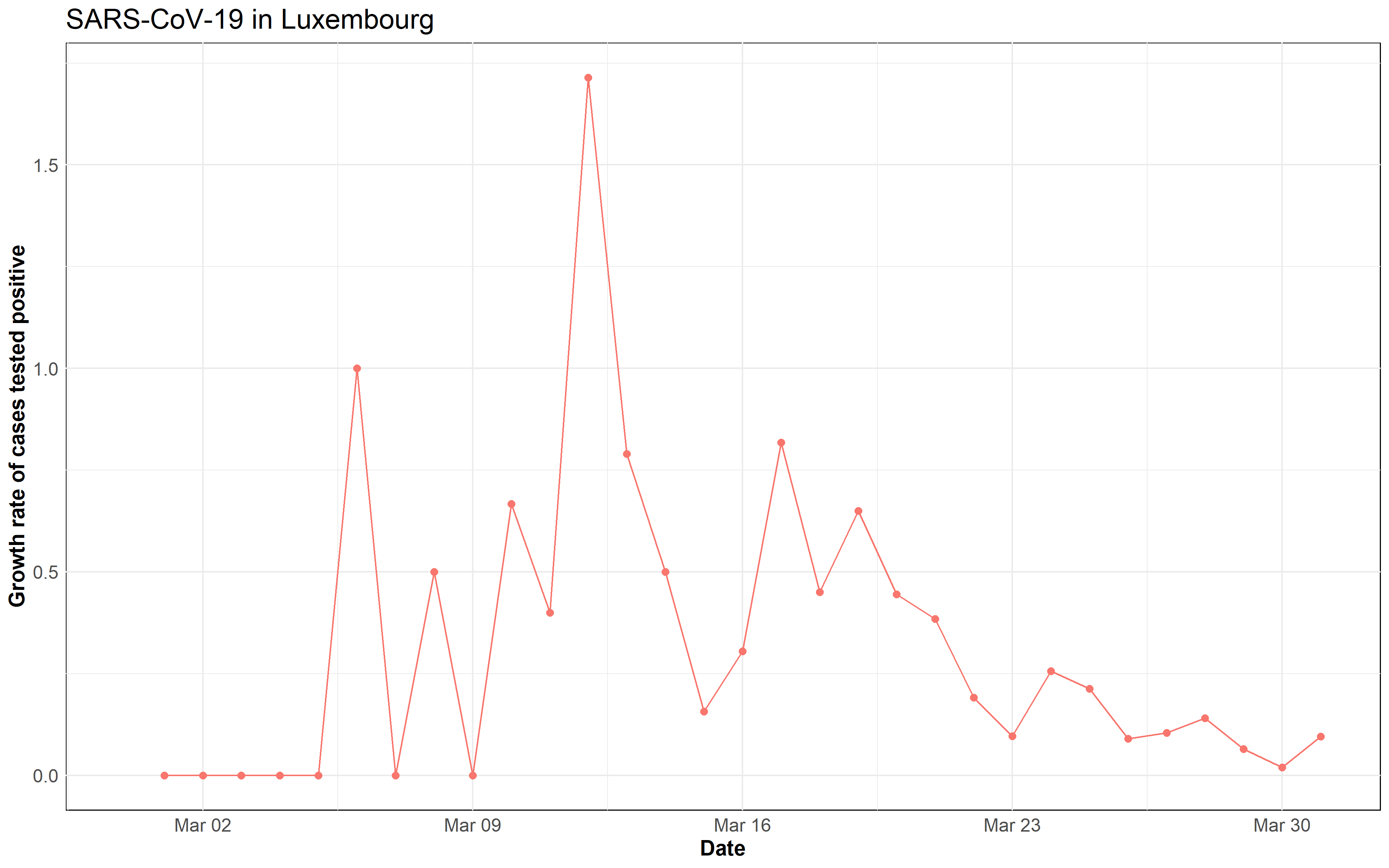 growth rate of cases tested positive_LSS