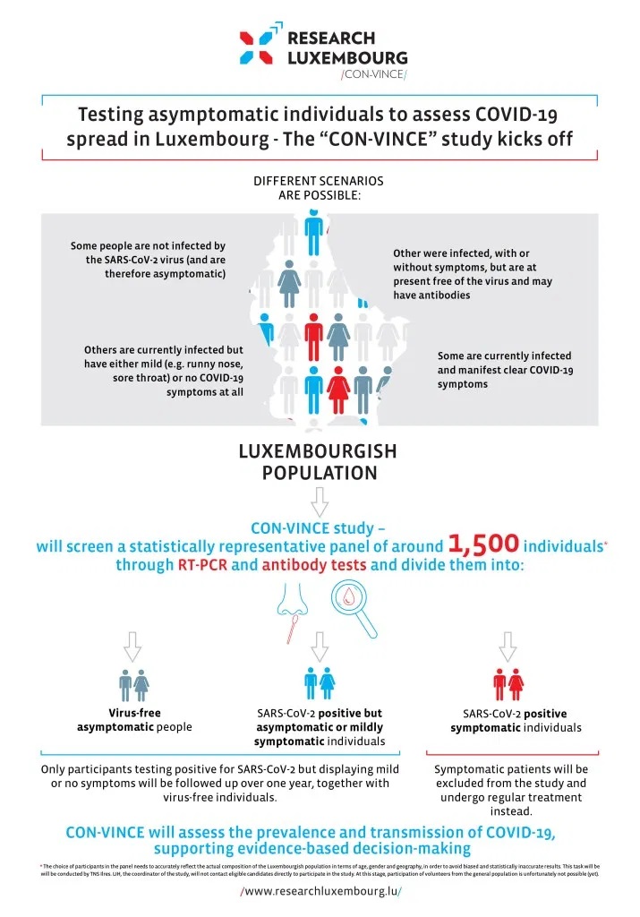 CON-VINCE Infographic