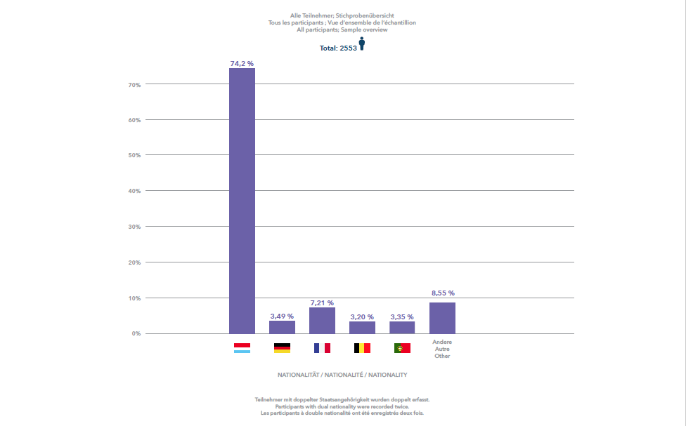 74% des participants étaient de nationalité luxembourgeoise.