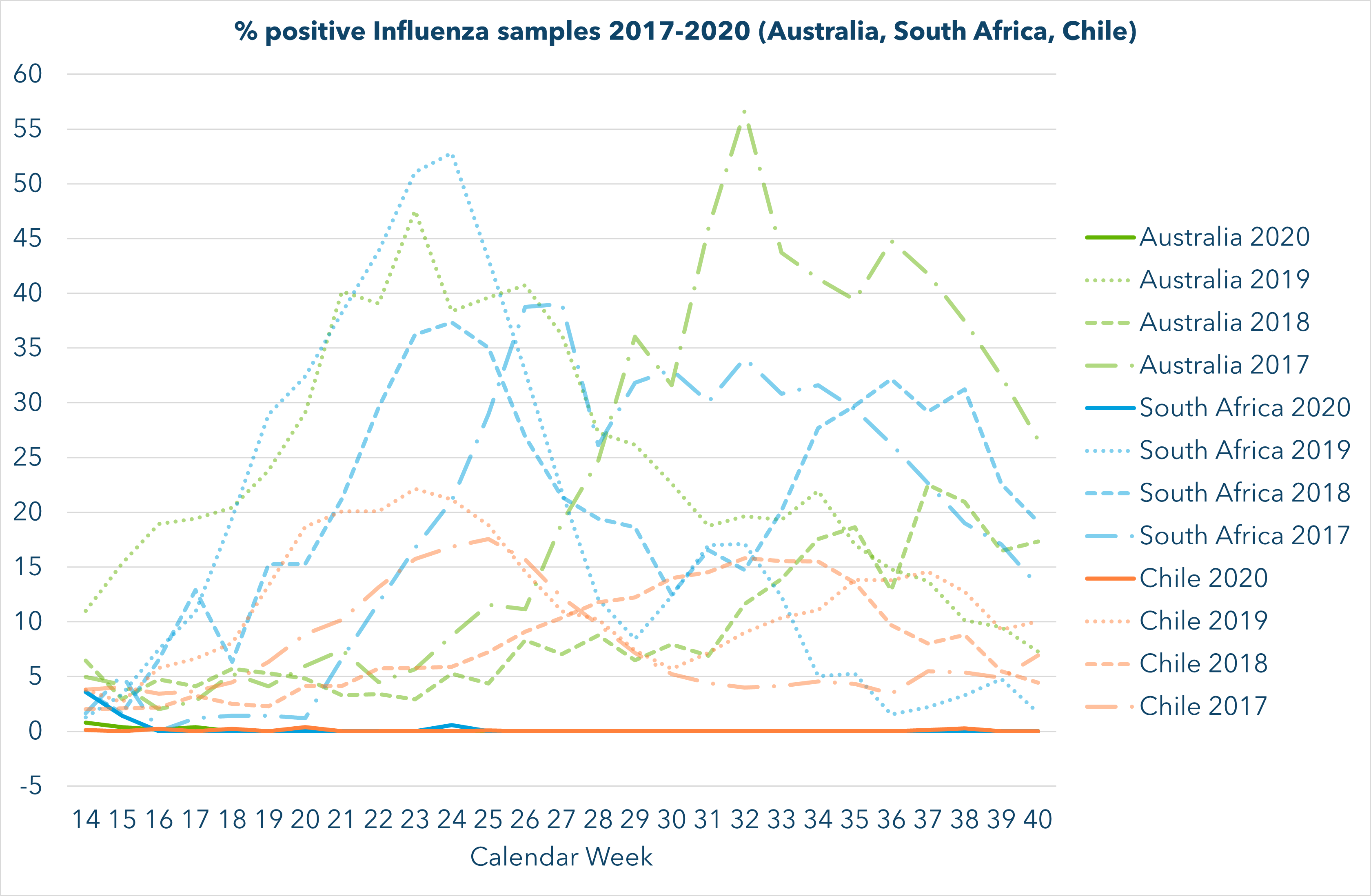 diagram % positive influenza tests SA, AUS, Chile (2017-2020)