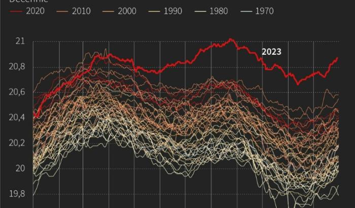 Océans : chaleurs exceptionnelles en 2023