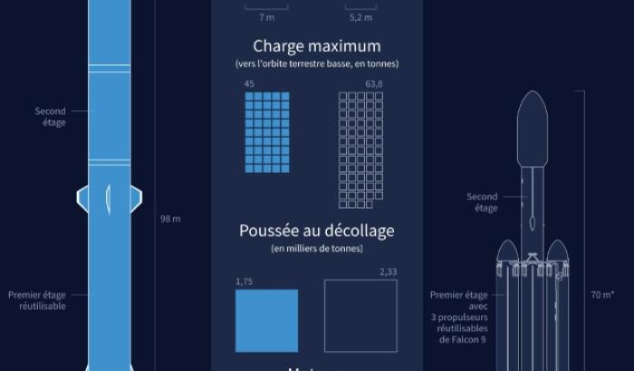 Graphique comparant les méga-fusées New Glenn, construite par Blue Origin, et Falcon Heavy, par SpaceX