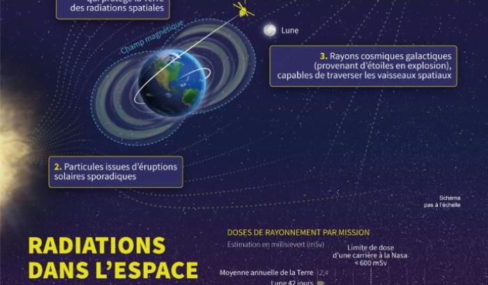 Infographie montrant les trois principales formes de rayonnement spatial qui présentent de sérieux risques pour la santé des astronautes en mission vers la Lune et Mars