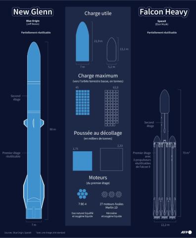 Graphique comparant les méga-fusées New Glenn, construite par Blue Origin, et Falcon Heavy, par SpaceX