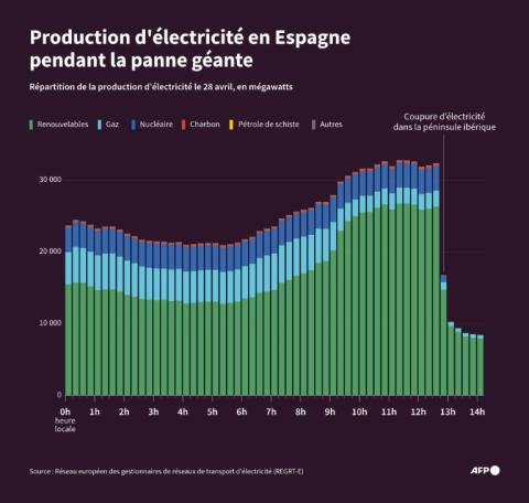Des pylônes haute tension transportant l'électricité de l'Espagne vers le Portugal près de la frontière, à Lindoso, au Portugal, le 28 avril 2025