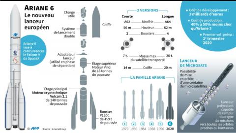 Caractéristiques du nouveau lanceur européen Ariane 6