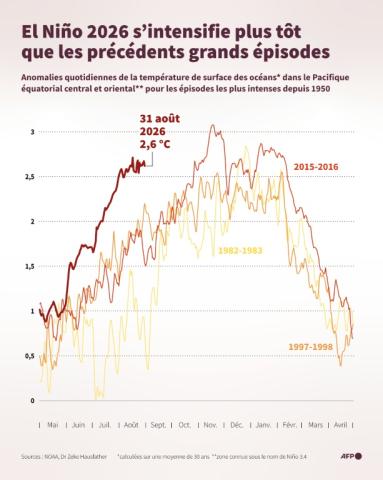 El Niño 2026 s’intensifie plus tôt que les précédents grands épisodes