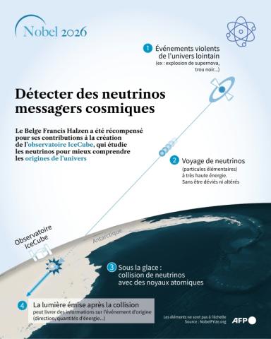 Présentation de la méthode de détection des neutrinos issus d'événements extrêmement violents dans l'univers lointain de l'observatoire IceCube. Le Belge Francis Halzen a obtenu le prix Nobel du physique 2026 pour ses contributions à la création de cet observatoire
