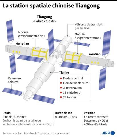Présentation de la station spatiale chinoise Tiangong