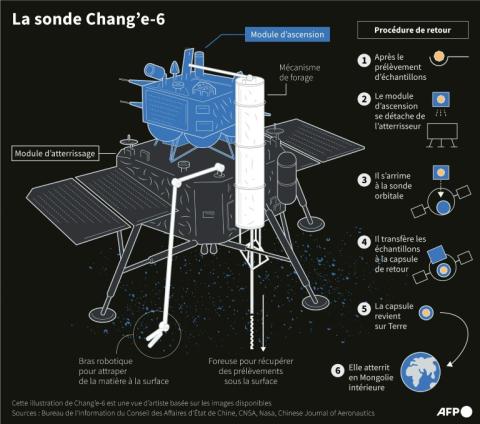 La sonde Chang'e-6