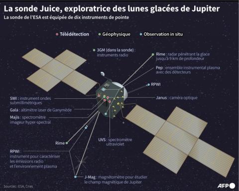 Schéma représentant la sonde Juice (Jupiter icy moons explorer) de l'ESA