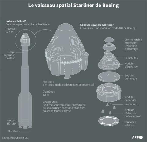 Infographie sur le vaisseau spatial Starliner