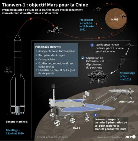 La sonde spatiale chinoise Tianwen-1, placée en orbite autour de Mars le 10 février, d'après le média d'Etat chinois