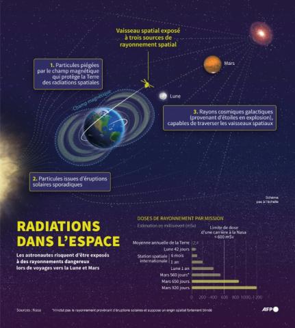 Infographie montrant les trois principales formes de rayonnement spatial qui présentent de sérieux risques pour la santé des astronautes en mission vers la Lune et Mars