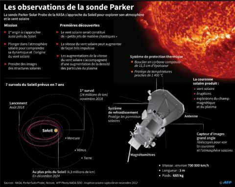 Graphique sur la sonde Parker Solar Probe de la NASA qui se dirige vers le soleil pour l'observer