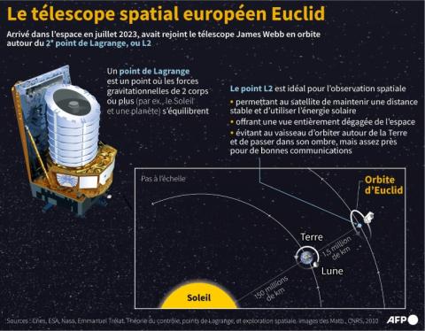 Fiche sur le télescope spatial européen Euclid