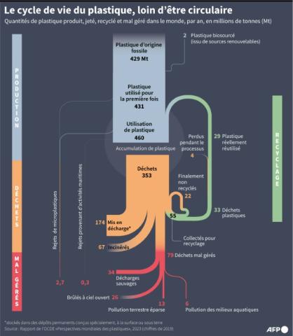 Le cycle de vie du plastique, loin d'être circulaire