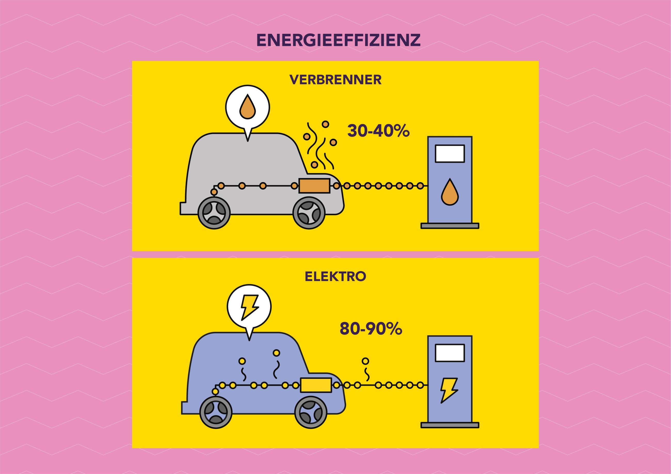 Elektroauto Vs Verbrenner Welcher Autotyp Hat Den Besseren Co2 Fußabdruck