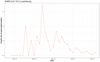 growth rate of cases tested positive