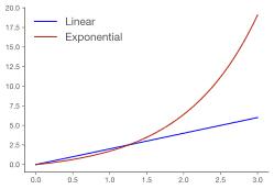 Linear vs exponential