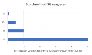 So schnell soll 5G reagieren