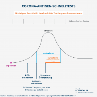 Antigen Schnelltest Sensitivität