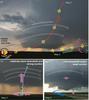 Wie entsteht ein Tornado?