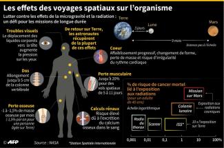 Graphique montrant les effets des voyages dans l'espace sur l'organisme des astronautes.
