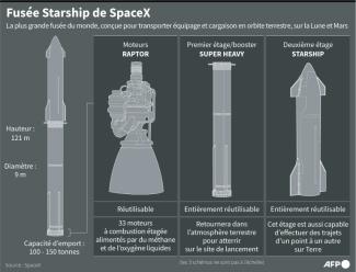 Infographie de starship de SpaceX avec son booster Super Heavy, la plus grande fusée du monde