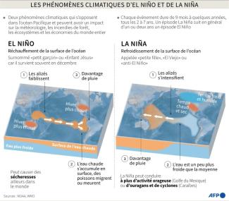 Graphique expliquant El Niño et La Niña, des phénomènes climatiques opposés dans l'océan Pacifique qui peuvent avoir un impact significatif sur la météo, les feux de forêt, les écosystèmes et les économies du monde entier
