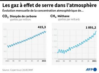 Evolution mensuelle de la concentration atmosphérique de dioxyde de carbone et de méthane, depuis 2003