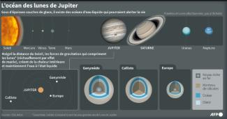 Graphique des lunes de Jupiter, Ganymède, Europe et Callisto qui doivent être explorées par la mission JUICE (Jupiter icy moons explorer) de l'Agence spatiale européenne