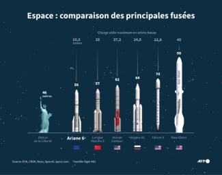 Graphique comparant les principales fusées