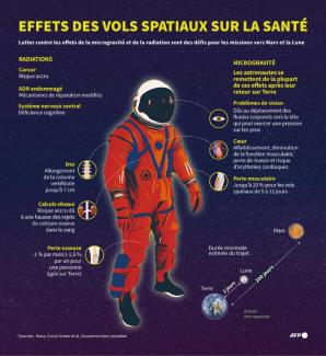 Infographie montrant les impacts des séjours spatiaux sur le corps humain et la santé