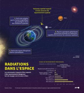 Infographie montrant les trois principales formes de rayonnement spatial qui présentent de sérieux risques pour la santé des astronautes en mission vers la Lune et Mars