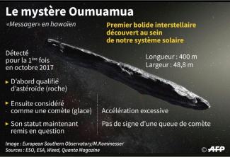 Graphique sur Oumuamua, premier objet interstellaire découvert dans notre système solaire