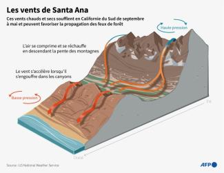 Les vents de Santa Ana