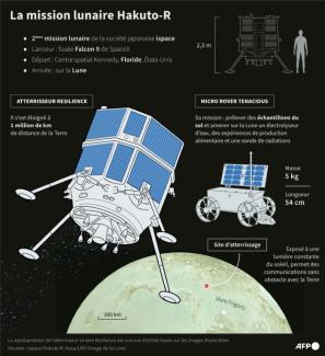 La mission lunaire Hakuto-R